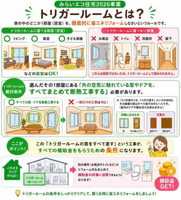 トリガールームとは