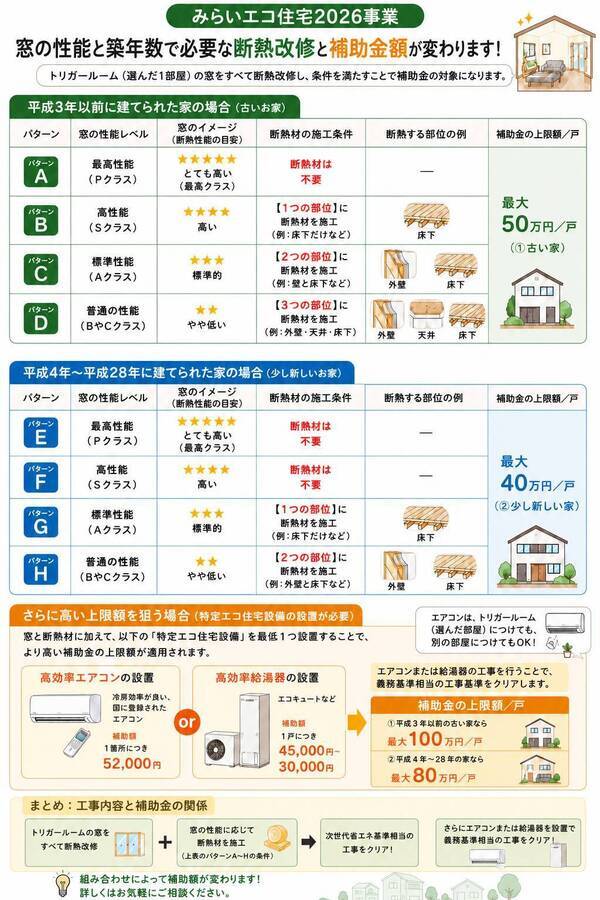 窓性能・補助金上限額