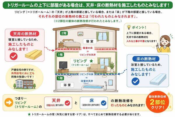みなし断熱施工