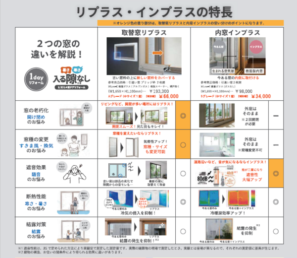 リプラスとインプラス