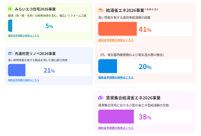補助金申請の割合9月2日現在