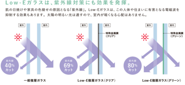 Low-Eガラスと紫外線